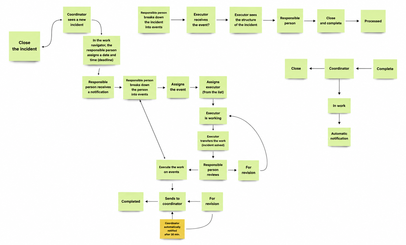 Document lifecycle design