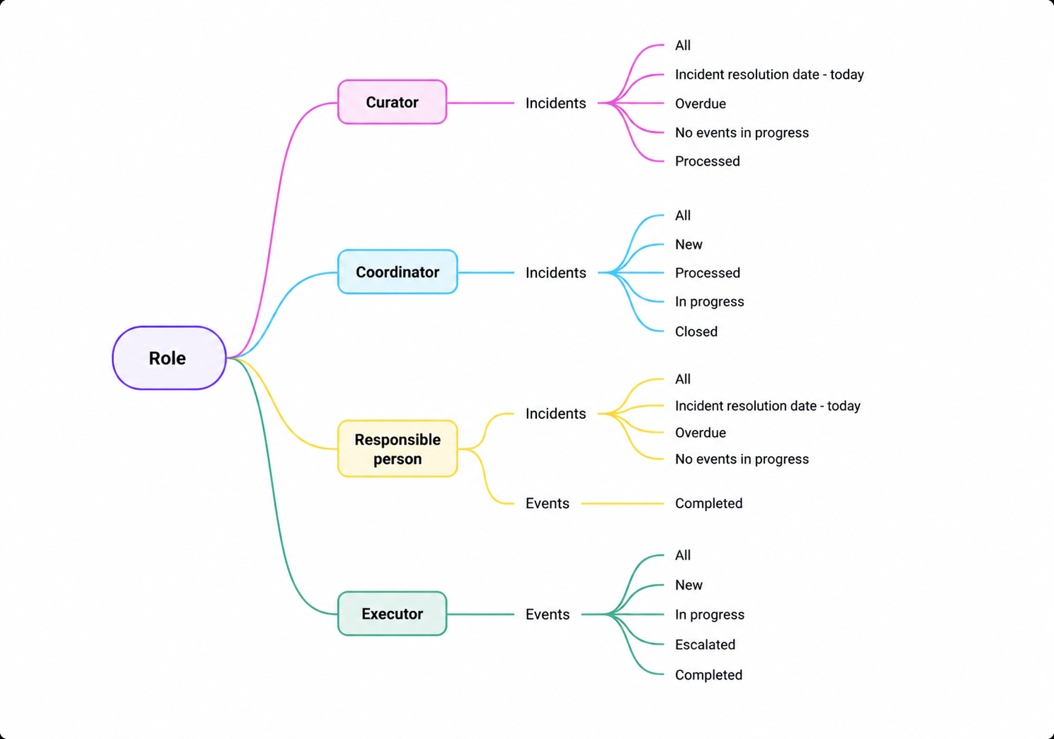 Role-based interface design